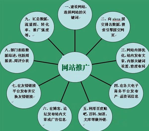 九误九建:企业做好SEO网络营销推广的必经之路(图3) 九误九建:企业做好SEO网络营销推广的必经之路(图3)